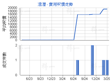 澐灃                                     - 樓面呎價走勢