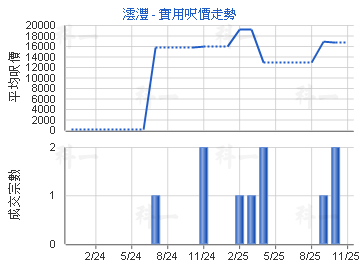 澐灃                                     - 樓面呎價走勢