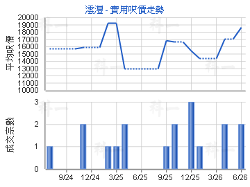 澐灃                                     - 樓面呎價走勢