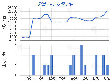 澐灃                                     - 樓面呎價走勢
