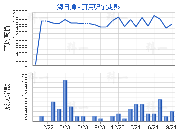 海日湾                                   - 楼面尺价走势