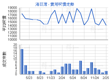 海日灣                                   - 樓面呎價走勢