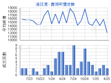 海日灣                                   - 樓面呎價走勢