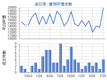 海日灣                                   - 樓面呎價走勢