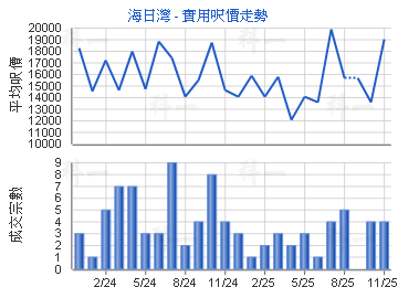 海日灣                                   - 樓面呎價走勢