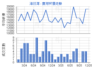 海日灣                                   - 樓面呎價走勢