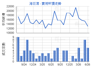 海日灣                                   - 樓面呎價走勢