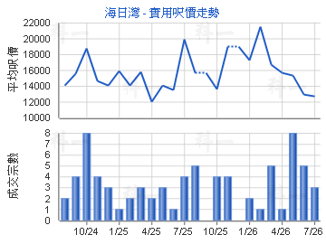 海日灣                                   - 樓面呎價走勢