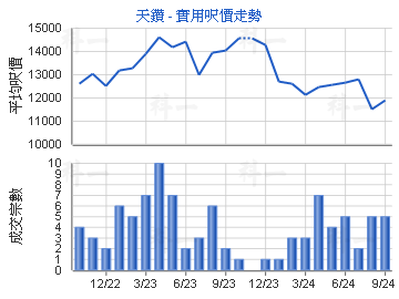 天钻                                     - 楼面尺价走势