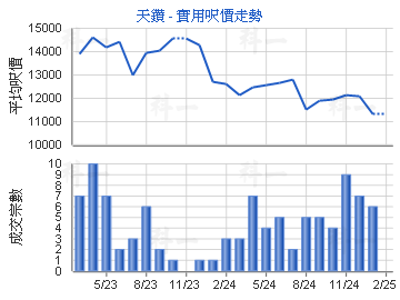 天鑽                                     - 樓面呎價走勢