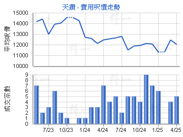 天鑽                                     - 樓面呎價走勢