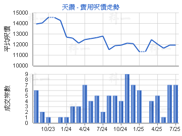 天鑽                                     - 樓面呎價走勢