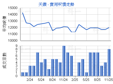 天鑽                                     - 樓面呎價走勢