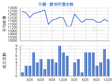 天鑽                                     - 樓面呎價走勢