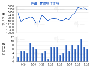 天鑽                                     - 樓面呎價走勢