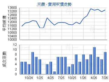 天鑽                                     - 樓面呎價走勢