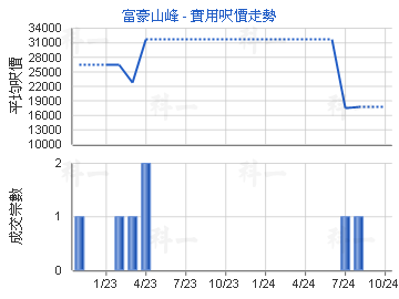 富豪山峰                                 - 樓面呎價走勢