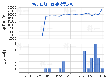 富豪山峰                                 - 樓面呎價走勢