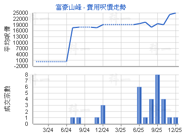 富豪山峰                                 - 樓面呎價走勢