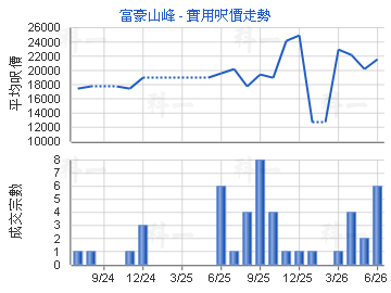 富豪山峰                                 - 樓面呎價走勢