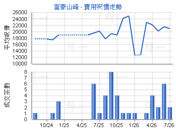 富豪山峰                                 - 樓面呎價走勢