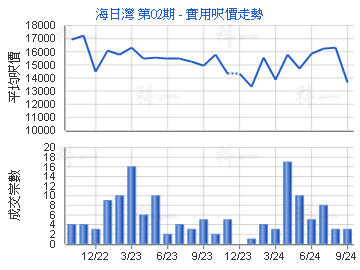 海日湾 第02期                            - 楼面尺价走势