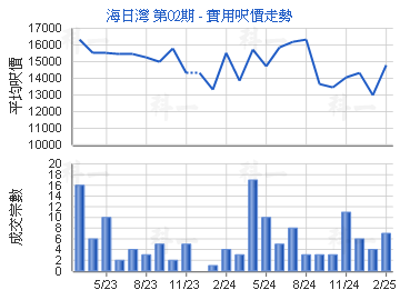 海日灣 第02期                            - 樓面呎價走勢