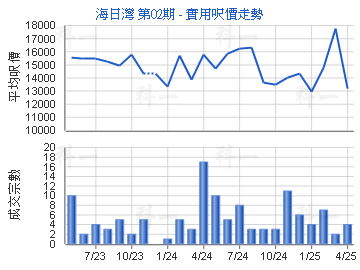 海日灣 第02期                            - 樓面呎價走勢