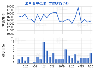 海日灣 第02期                            - 樓面呎價走勢
