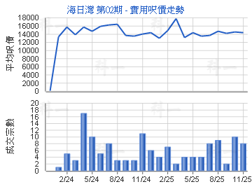海日灣 第02期                            - 樓面呎價走勢