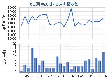 海日灣 第02期                            - 樓面呎價走勢