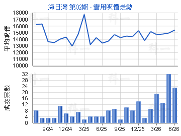 海日灣 第02期                            - 樓面呎價走勢
