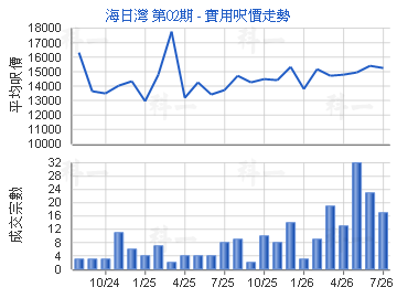 海日灣 第02期                            - 樓面呎價走勢