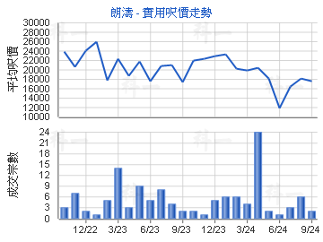 朗涛                                     - 楼面尺价走势