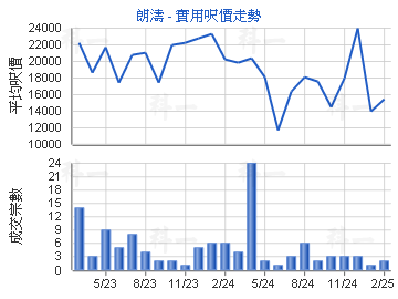 朗濤                                     - 樓面呎價走勢