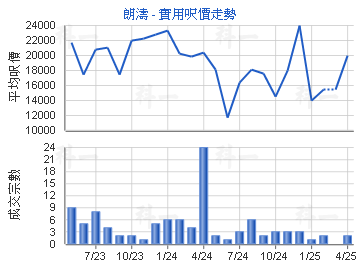 朗濤                                     - 樓面呎價走勢