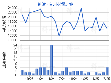 朗濤                                     - 樓面呎價走勢