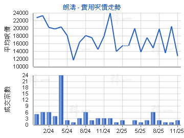 朗濤                                     - 樓面呎價走勢