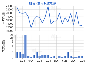 朗濤                                     - 樓面呎價走勢