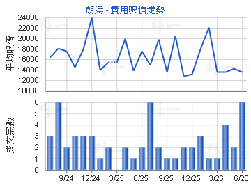 朗濤                                     - 樓面呎價走勢