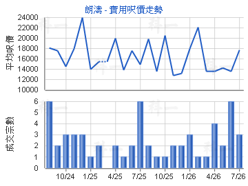 朗濤                                     - 樓面呎價走勢