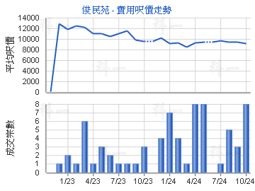 俊民苑                                   - 樓面呎價走勢