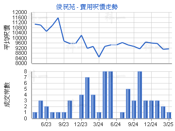 俊民苑                                   - 樓面呎價走勢