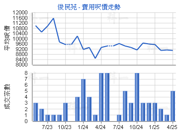 俊民苑                                   - 樓面呎價走勢