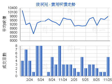 俊民苑                                   - 樓面呎價走勢