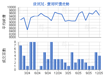 俊民苑                                   - 樓面呎價走勢