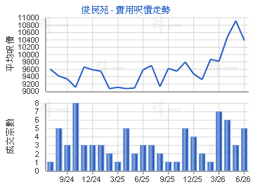 俊民苑                                   - 樓面呎價走勢