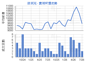 俊民苑                                   - 樓面呎價走勢