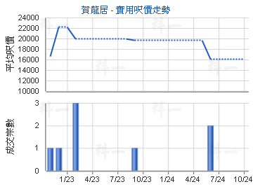 賀龍居                                   - 樓面呎價走勢