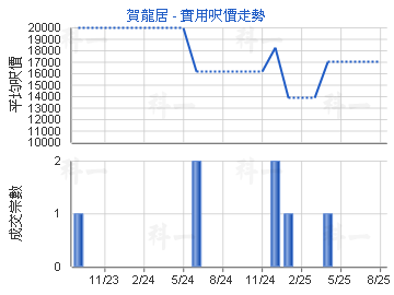 賀龍居                                   - 樓面呎價走勢
